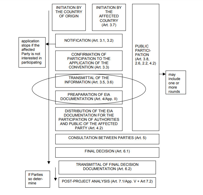 Flow-chart of the stages of an assessment according to the Convention